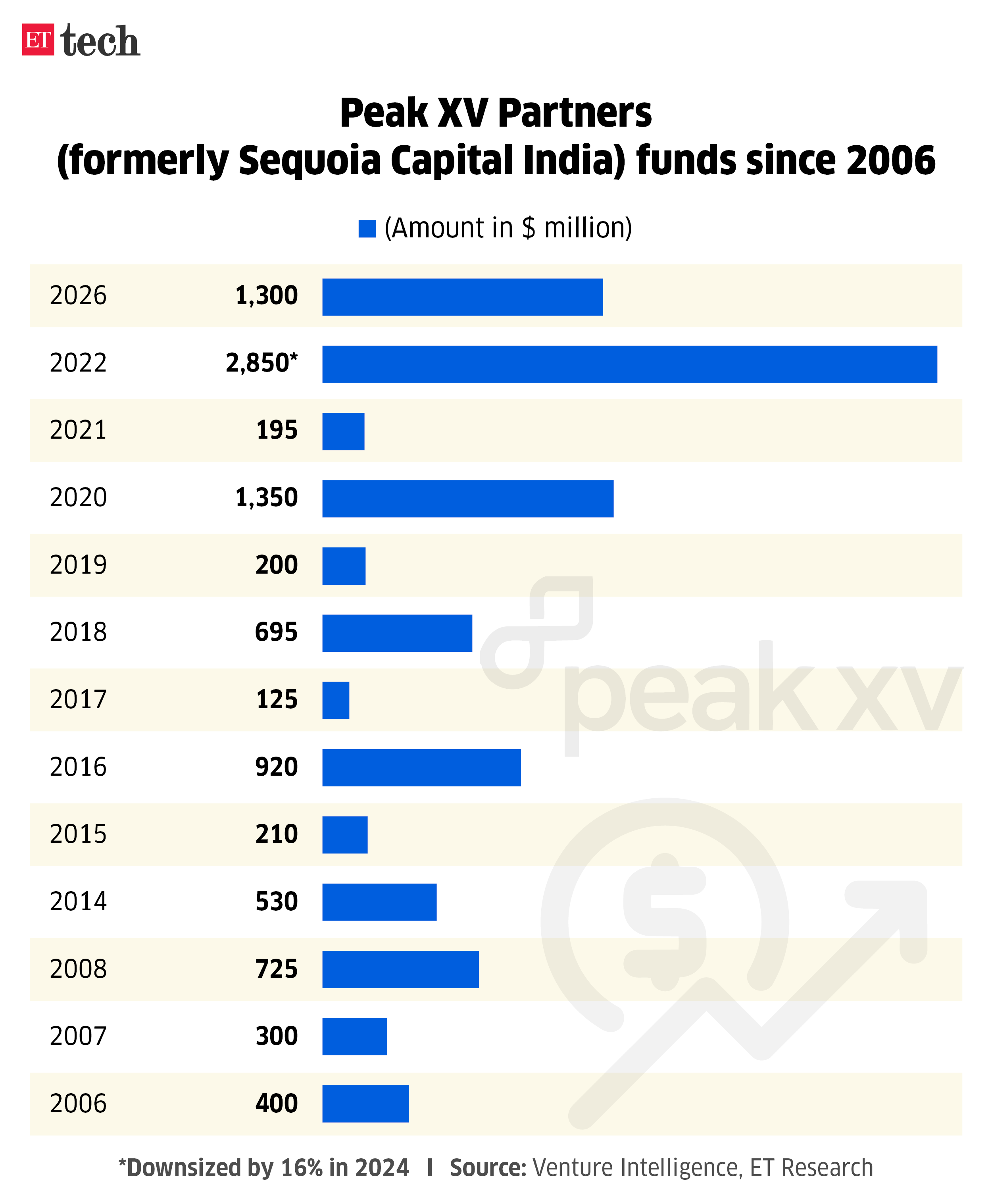 Peak XV Partners ETtech Peak XV Partners ETtech